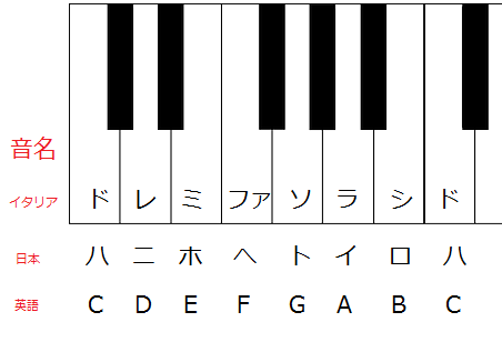 11 音名 ト音記号 へ音記号 Dtm最後の拠り所 作曲初心者入門講座